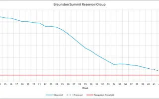 Braunston Graph