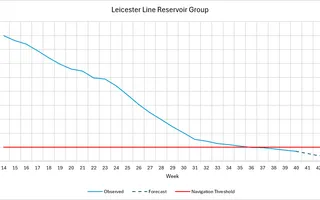 Leicester Line Graph