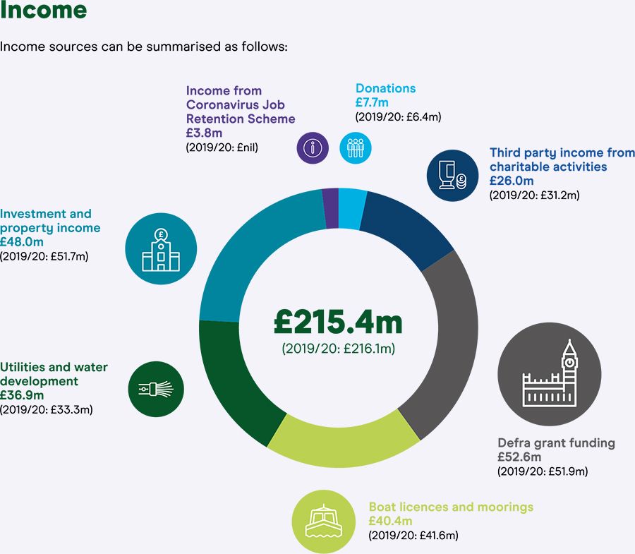 Annual Report & Accounts 202021 Canal & River Trust