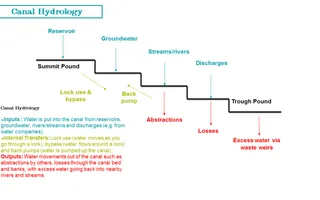 Canal hydrology diagram