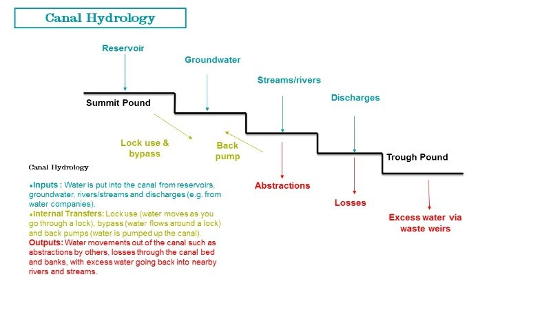 Canal hydrology diagram