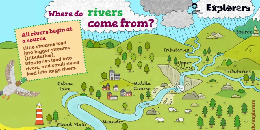 Where u come from. Parts of the River. Upper course Middle course lower course. Where are u from. Where were u.