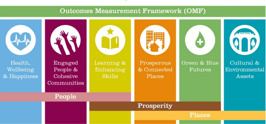 Outcomes Measurement Framework