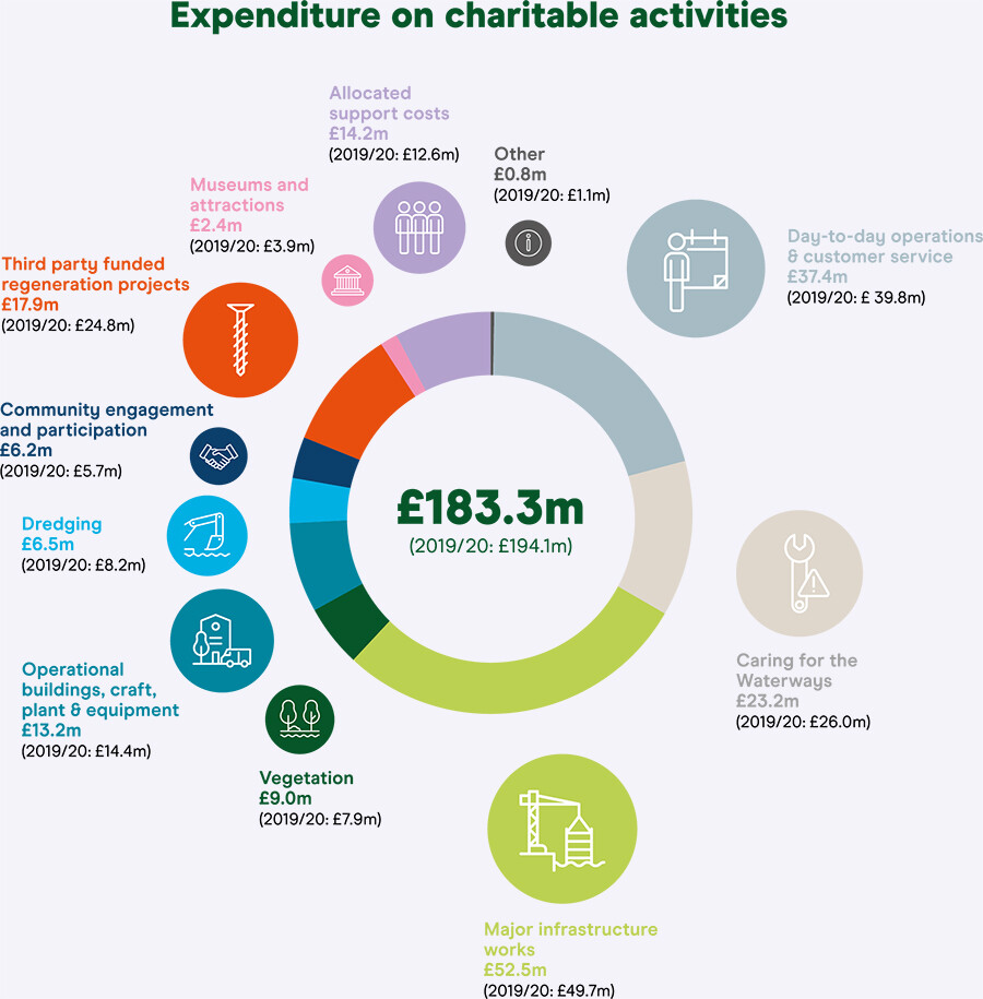 Expenditure on charitable activities pie chart
