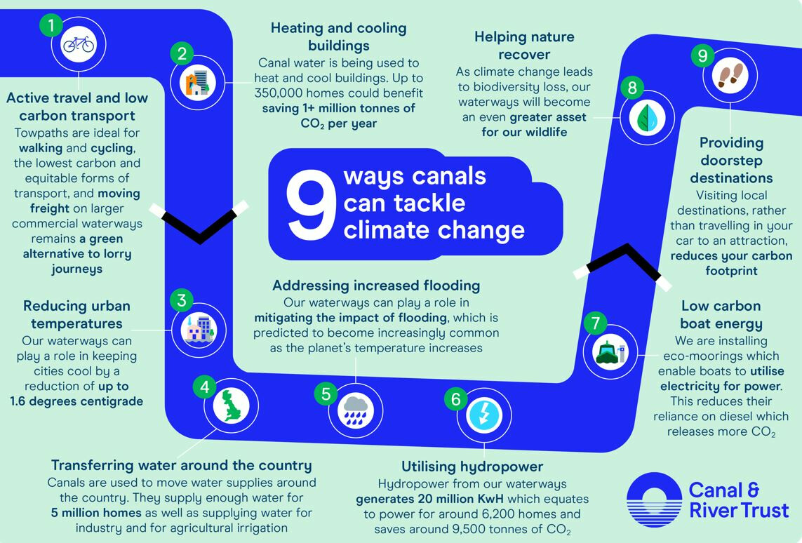 Nine ways canals can fight climate change